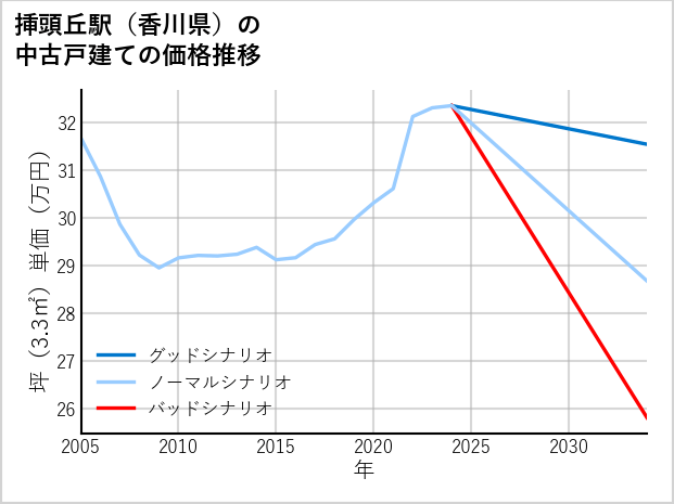 挿頭丘駅（香川県）の中古戸建て価格推移
