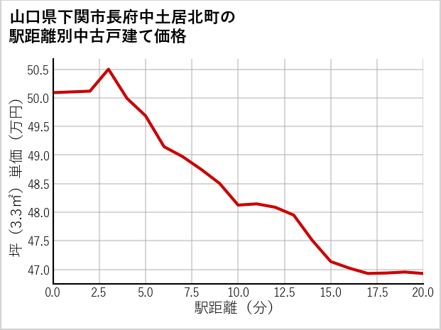 山口県下関市長府中土居北町の徒歩距離別の中古戸建て坪単価