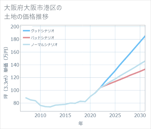 大阪府大阪市港区の土地価格推移