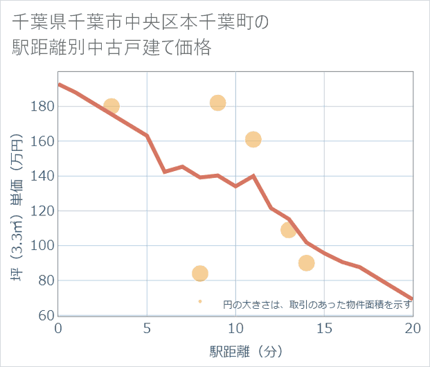 千葉県千葉市中央区本千葉町の徒歩距離別の中古戸建て坪単価