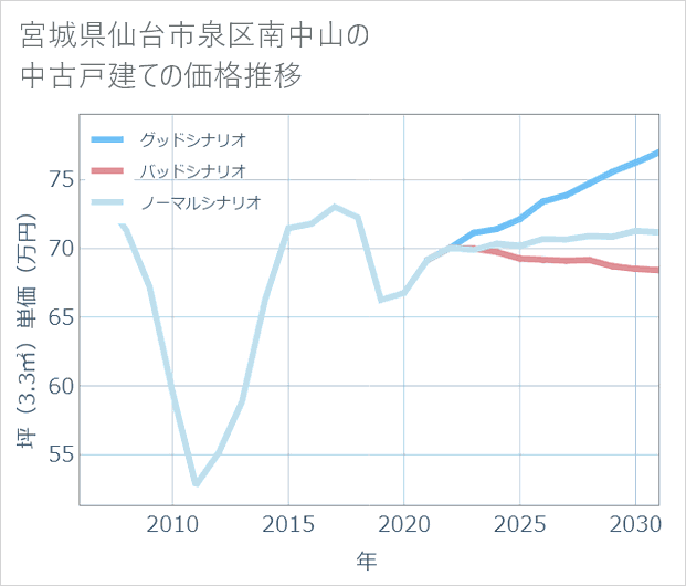宮城県仙台市泉区南中山の中古戸建て価格推移