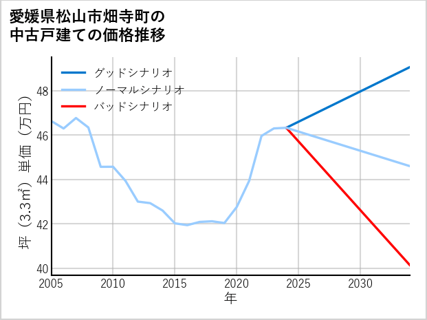 愛媛県松山市畑寺町の中古戸建て価格推移