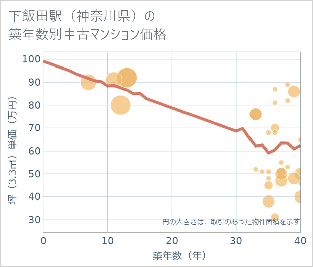 下飯田駅(神奈川県)の築年数別の中古マンション坪単価