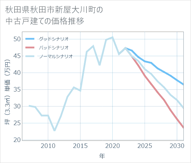 秋田県秋田市新屋大川町の中古戸建て価格推移