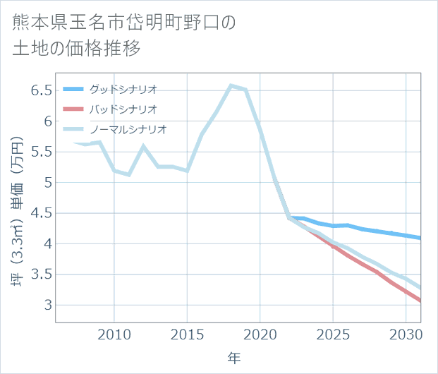 熊本県玉名市岱明町野口の土地価格推移