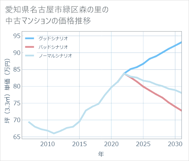 愛知県名古屋市緑区森の里の中古マンション価格推移