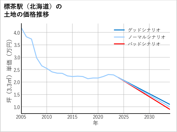標茶駅（北海道）の土地価格推移
