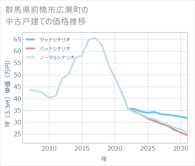 群馬県前橋市広瀬町の中古戸建て価格推移