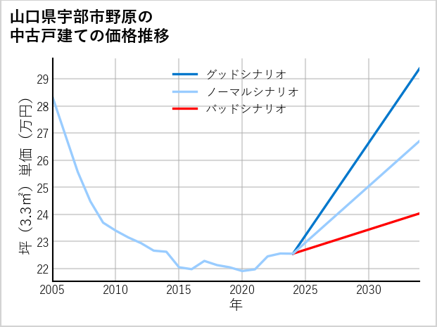 山口県宇部市野原の中古戸建て価格推移