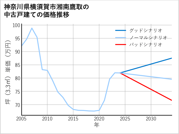 神奈川県横須賀市湘南鷹取の中古戸建て価格推移