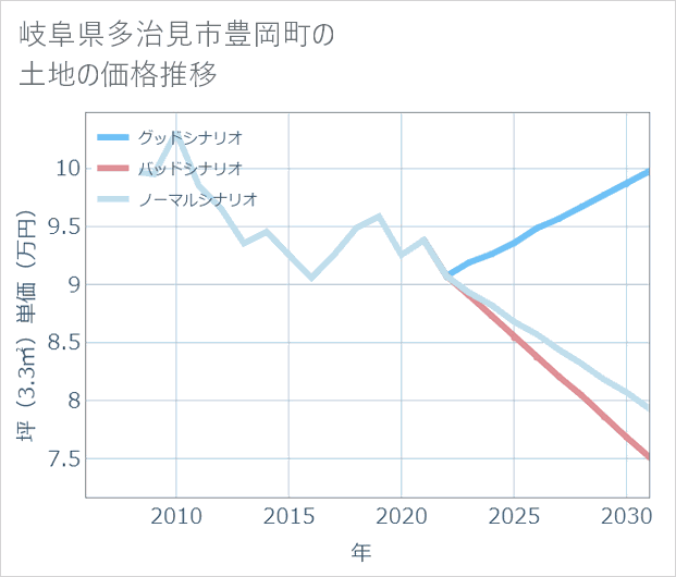 岐阜県多治見市豊岡町の土地価格推移