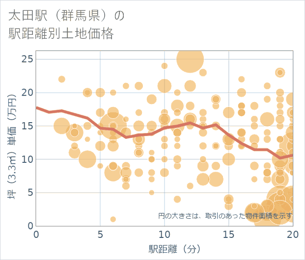 太田駅（群馬県）の徒歩距離別の土地坪単価