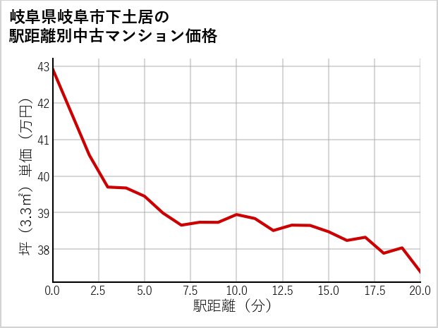 岐阜県岐阜市下土居の徒歩距離別の中古マンション坪単価