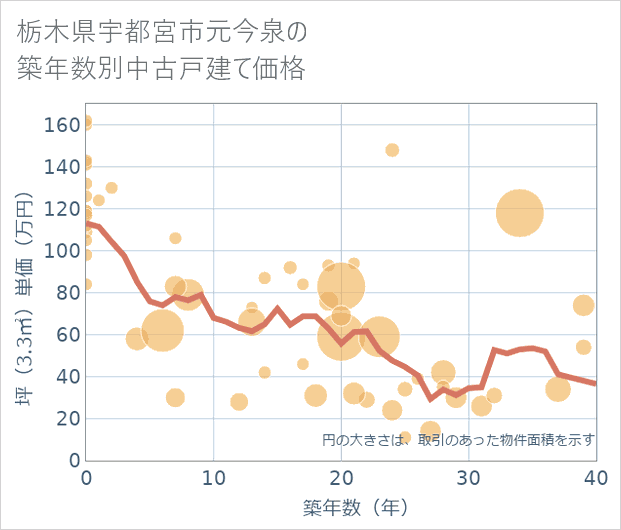 栃木県宇都宮市元今泉の築年数別の中古戸建て坪単価