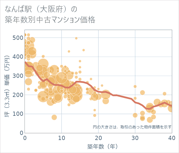 なんば駅(大阪府)の築年数別の中古マンション坪単価