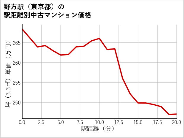 野方駅（東京都）の徒歩距離別の中古マンション坪単価