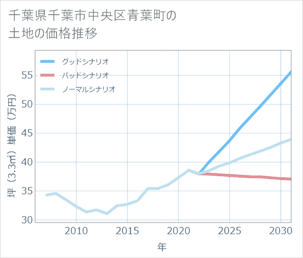 千葉県千葉市中央区青葉町の土地価格推移