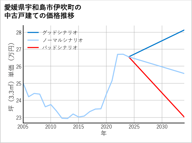 愛媛県宇和島市伊吹町の中古戸建て価格推移