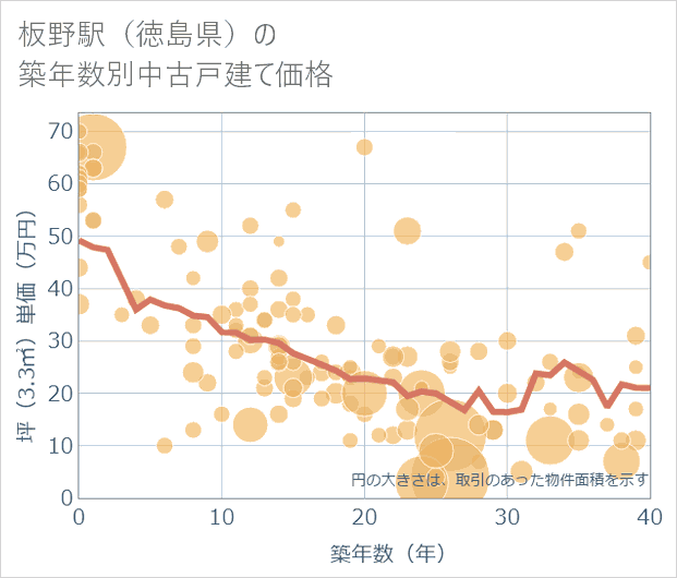 板野駅（徳島県）の築年数別の中古戸建て坪単価