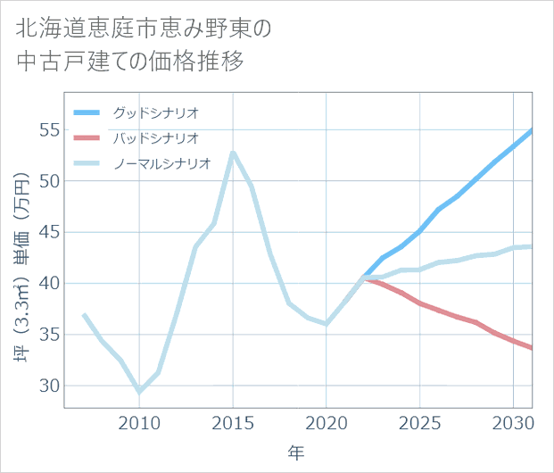 北海道恵庭市恵み野東の中古戸建て価格推移