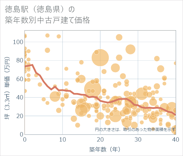 徳島駅(徳島県)の築年数別の中古戸建て坪単価