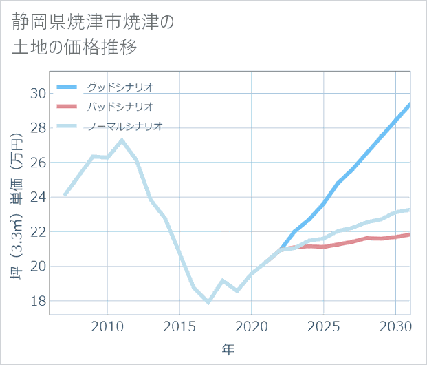 静岡県焼津市焼津の土地価格推移