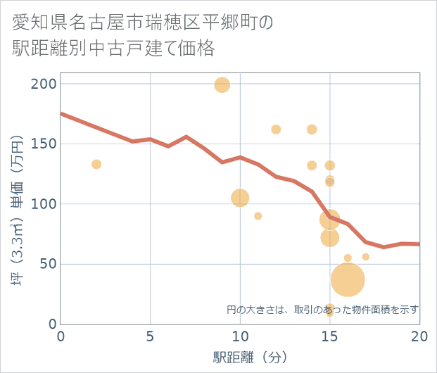 愛知県名古屋市瑞穂区平郷町の徒歩距離別の中古戸建て坪単価