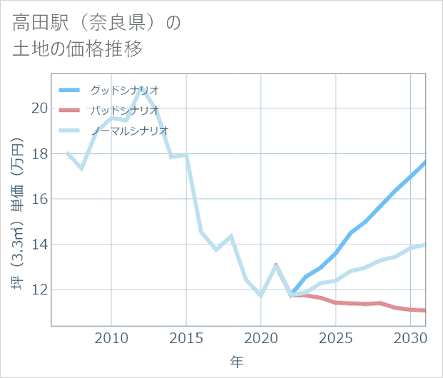 高田駅(奈良県)の土地価格推移