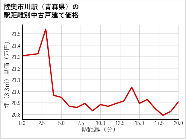 陸奥市川駅（青森県）の徒歩距離別の中古戸建て坪単価