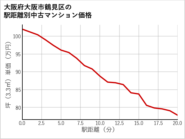 大阪府大阪市鶴見区の徒歩距離別の中古マンション坪単価