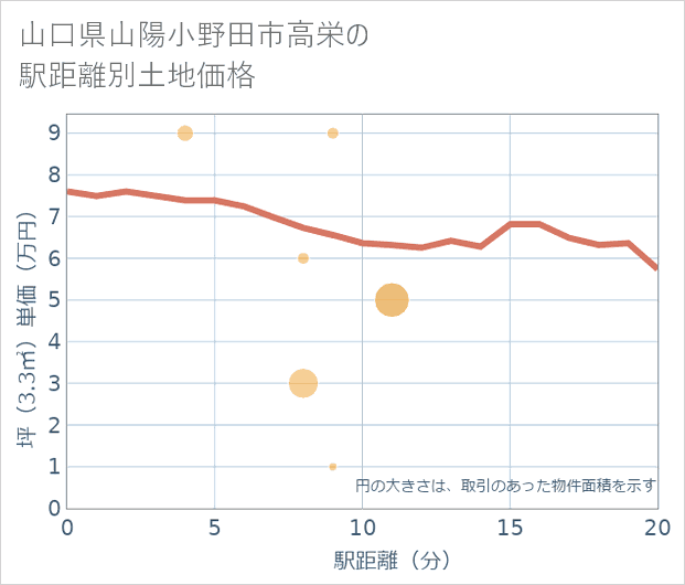 山口県山陽小野田市高栄の徒歩距離別の土地坪単価