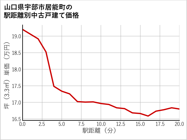 山口県宇部市居能町の徒歩距離別の中古戸建て坪単価