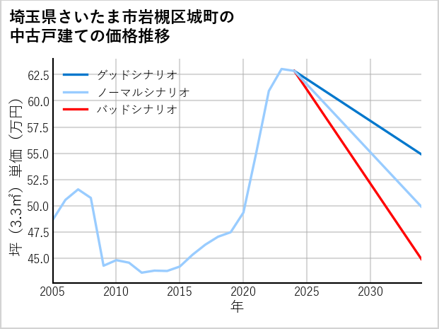 埼玉県さいたま市岩槻区城町の中古戸建て価格推移