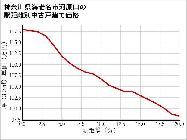 神奈川県海老名市河原口の徒歩距離別の中古戸建て坪単価