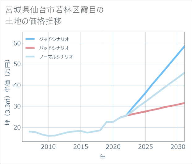宮城県仙台市若林区霞目の土地価格推移