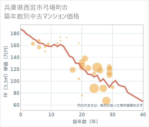 兵庫県西宮市弓場町の築年数別の中古マンション坪単価