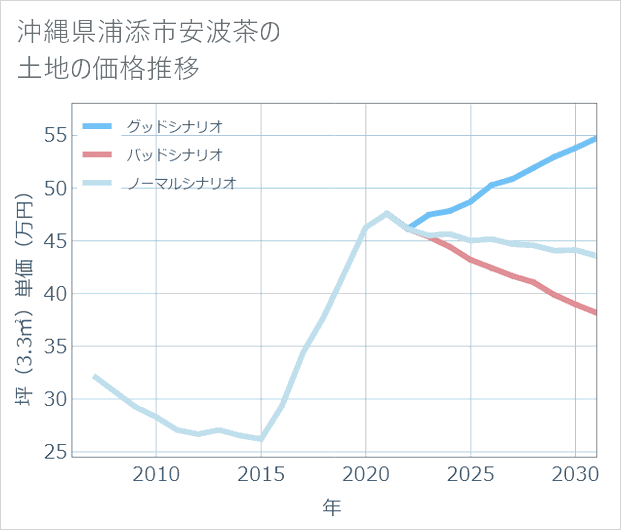 沖縄県浦添市安波茶の土地価格推移