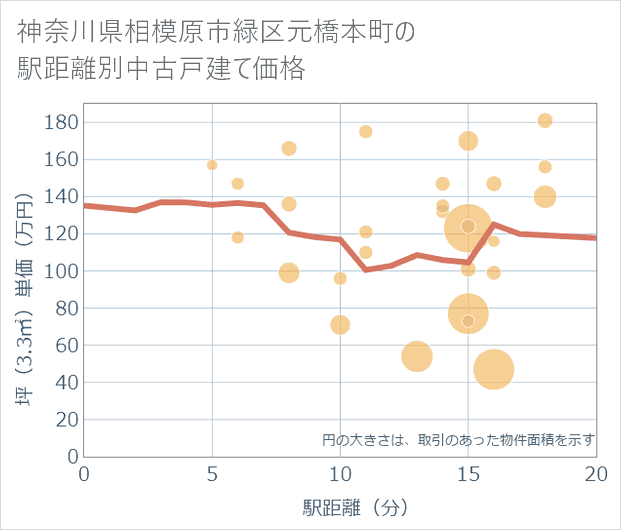 神奈川県相模原市緑区元橋本町の徒歩距離別の中古戸建て坪単価