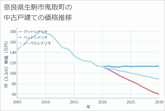 奈良県生駒市鬼取町の中古戸建て価格推移