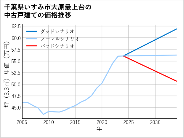 千葉県いすみ市大原最上台の中古戸建て価格推移