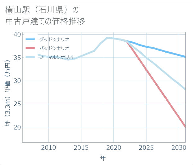 横山駅(石川県)の中古戸建て価格推移
