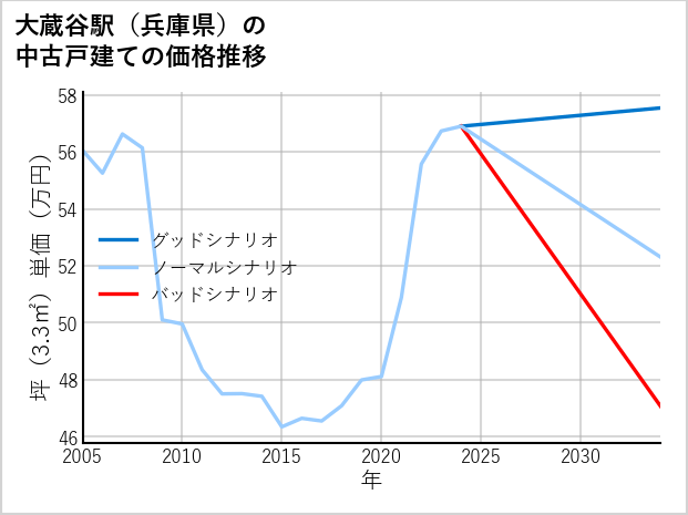 大蔵谷駅（兵庫県）の中古戸建て価格推移