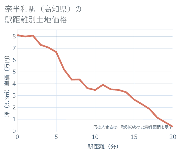 奈半利駅(高知県)の徒歩距離別の土地坪単価
