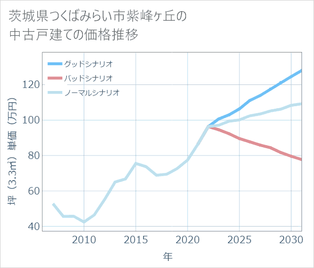 茨城県つくばみらい市紫峰ケ丘の中古戸建て価格推移