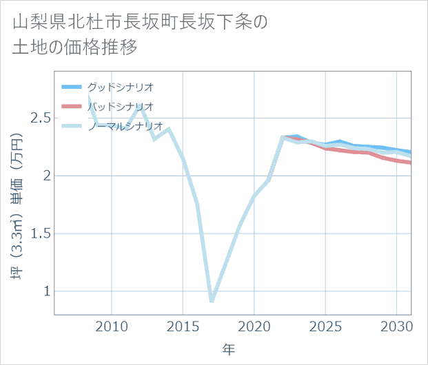 山梨県北杜市長坂町長坂下条の土地価格推移