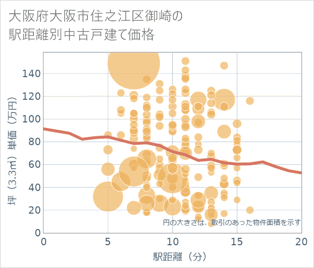 大阪府大阪市住之江区御崎の徒歩距離別の中古戸建て坪単価