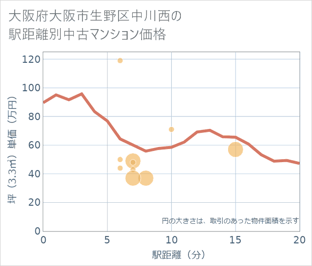 大阪府大阪市生野区中川西の徒歩距離別の中古マンション坪単価