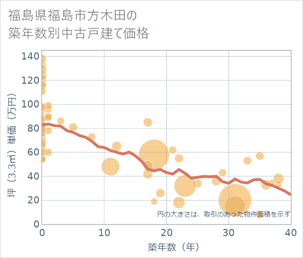 福島県福島市方木田の築年数別の中古戸建て坪単価
