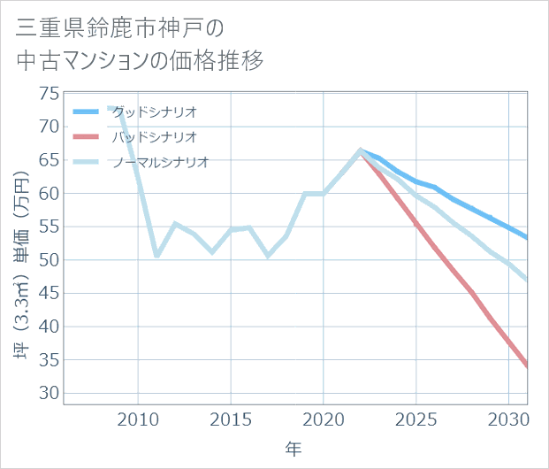 三重県鈴鹿市神戸の中古マンション価格推移