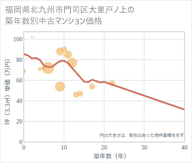 福岡県北九州市門司区大里戸ノ上の築年数別の中古マンション坪単価